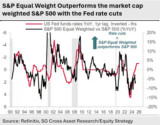 S&P Equal Weight Outperforms